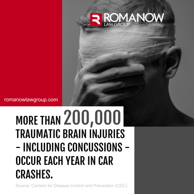 More than 200,000 traumatic brain injuries - including concussions - occur each year in car crashes. Source: Centers for Disease Control and Prevention (CDC)