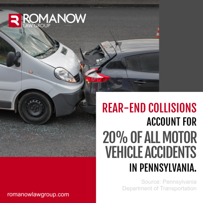 Rear-end collisions account for 20% of all motor vehicle accidents in Pennsylvania. Source: Pennsylvania Department of Transportation