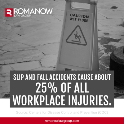 Slip and fall accidents cause about 25% of all workplace injuries. Source: Centers for Disease Control and Prevention (CDC)