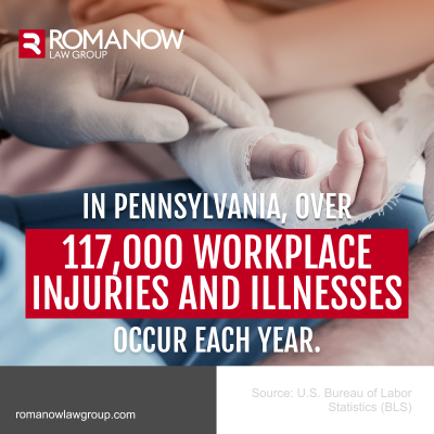 In Pennsylvania, over 117,000 workplace injuries and illnesses occur each year. Source: U.S. Bureau of Labor Statistics (BLS)